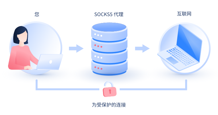 【绵阳代理IP】什么是SOCKS和SOCKS5代理？